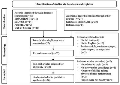 Effect of core training on skill-related physical fitness performance among soccer players: A systematic review